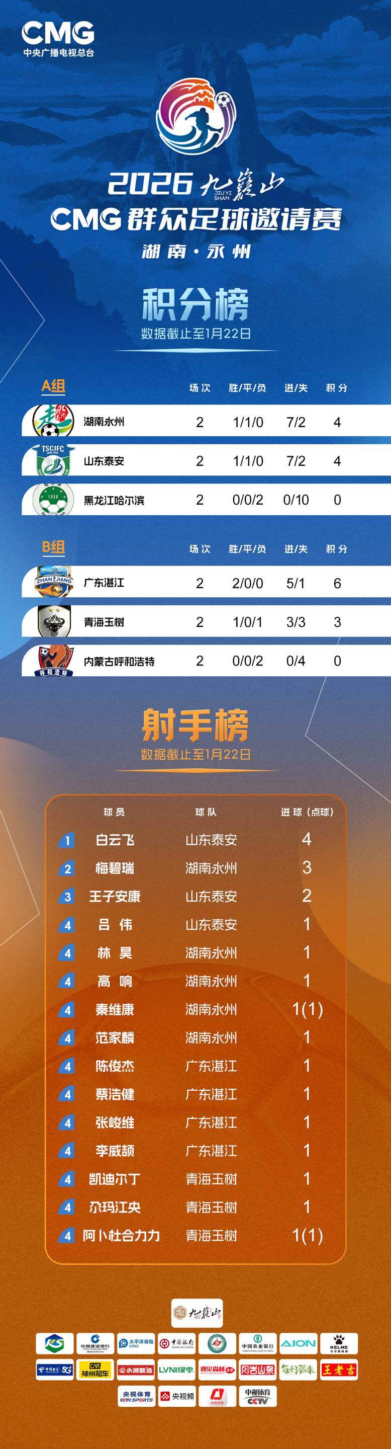 全站官网登录入口-情况有变，永州准备再次夺冠！CMG小组赛结束，永州队和湛江队24日晚将角逐冠军