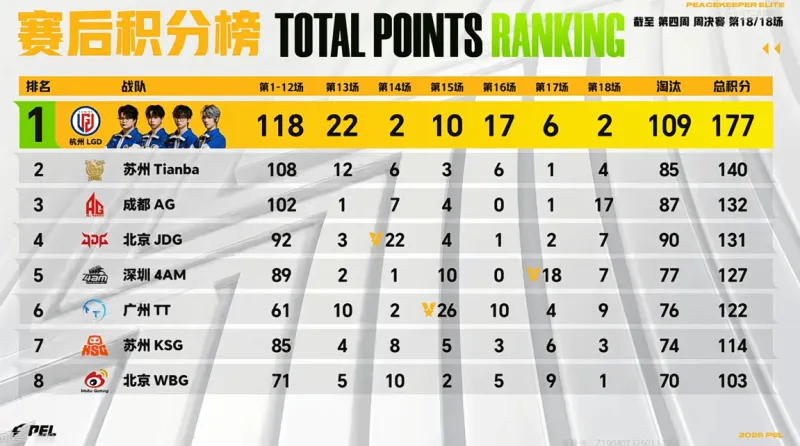 KaiyunSports-PEL周决W4D3：浴火重生！LGD以无敌之姿获得第四周周决冠军